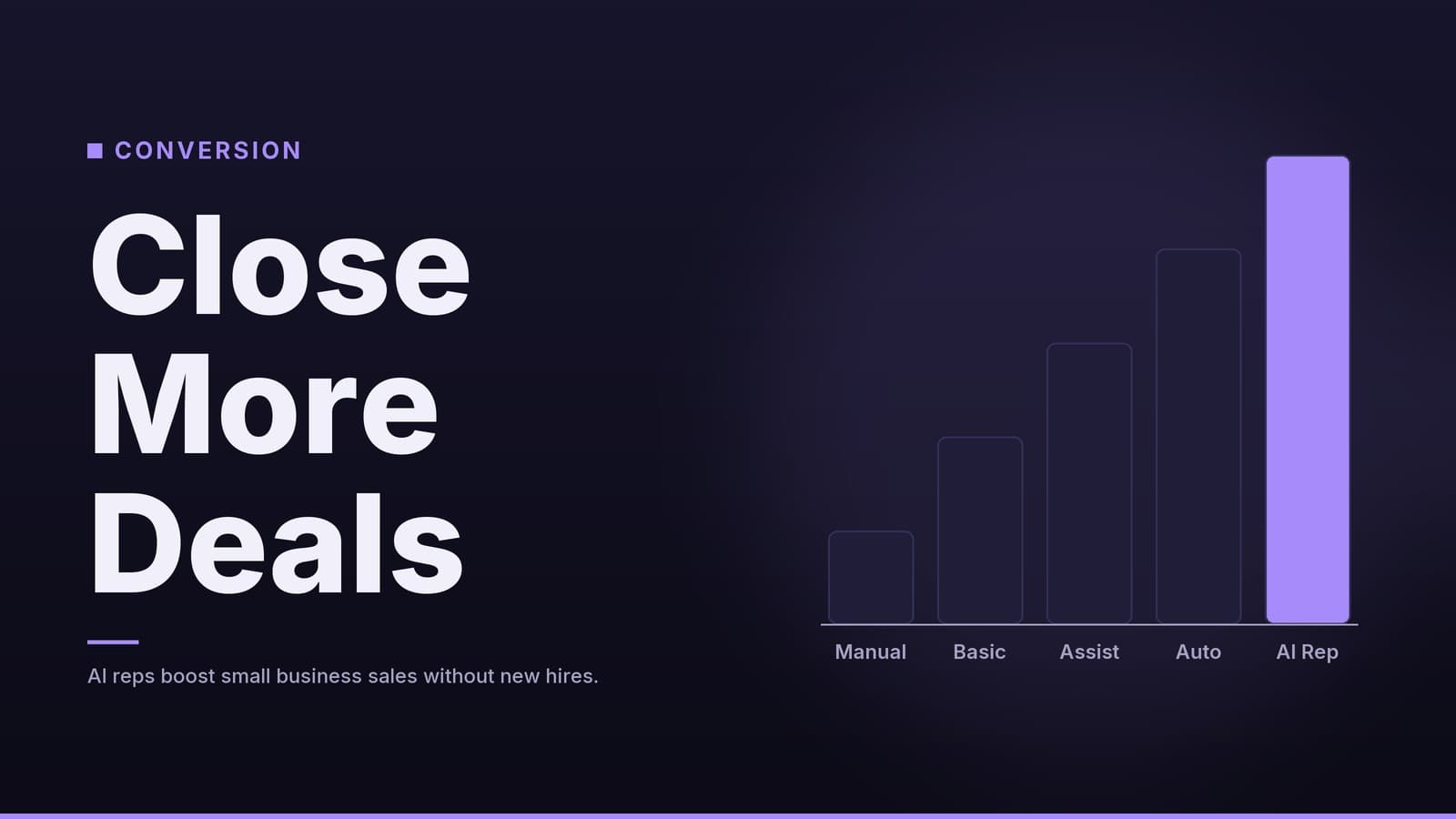 Editorial graphic: “Close More Deals” headline beside a simple bar chart, midnight violet palette