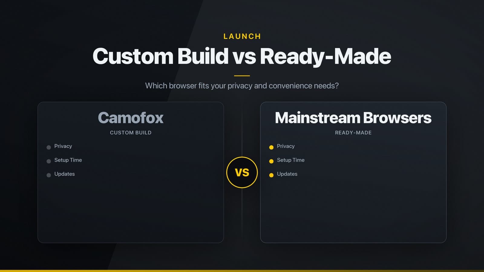 Two side‑by‑side panels comparing the customisable camofox browser with mainstream browsers, highlighting privacy, setup time, and update differences.