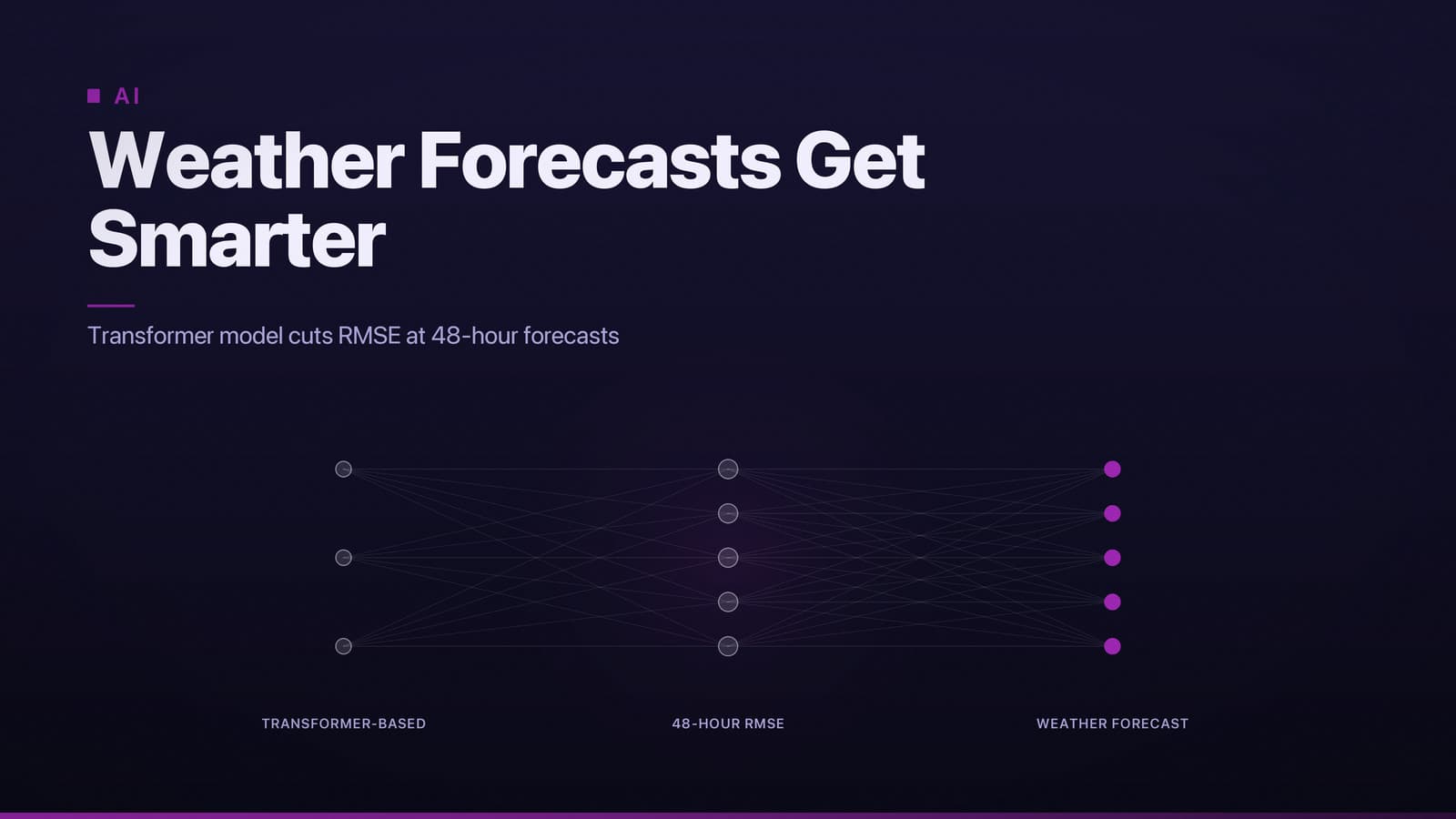 An attention matrix diagram showing the transformer layers of Google’s AI weather model, with labeled data input, hidden, and output stages.