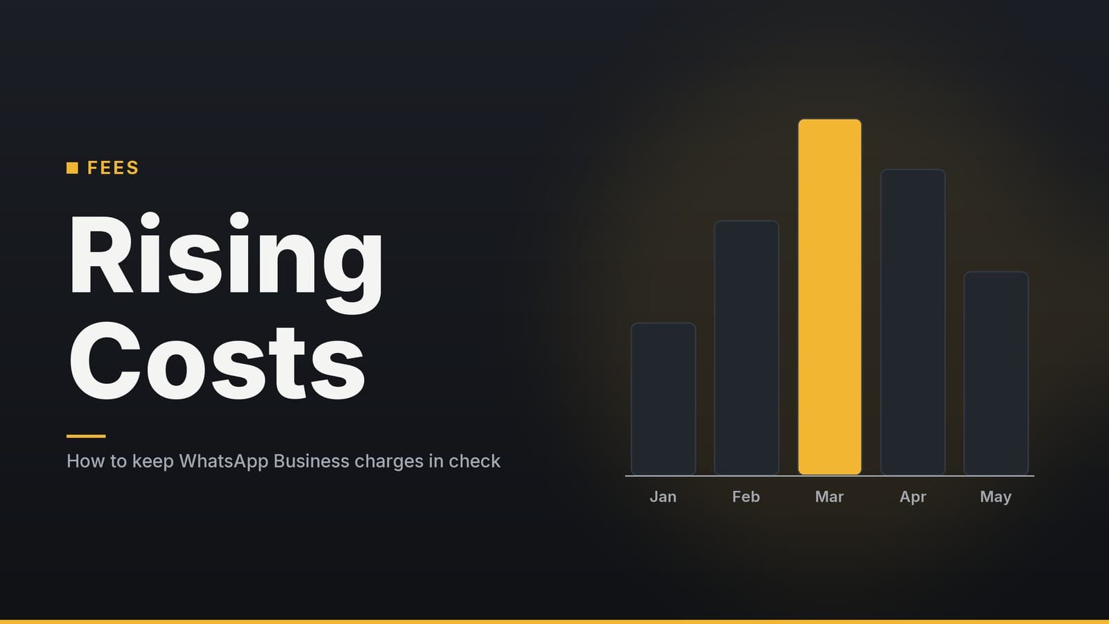 Editorial graphic: “Rising Costs” headline beside a simple bar chart, graphite amber palette